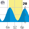 Pawleys Island tide chart for Wednesday, October 20, 2021