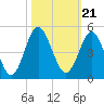 Pawleys Island tide chart for Thursday, October 21, 2021