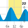 Pawleys Island tide chart for Friday, October 22, 2021