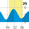 Pawleys Island tide chart for Monday, October 25, 2021