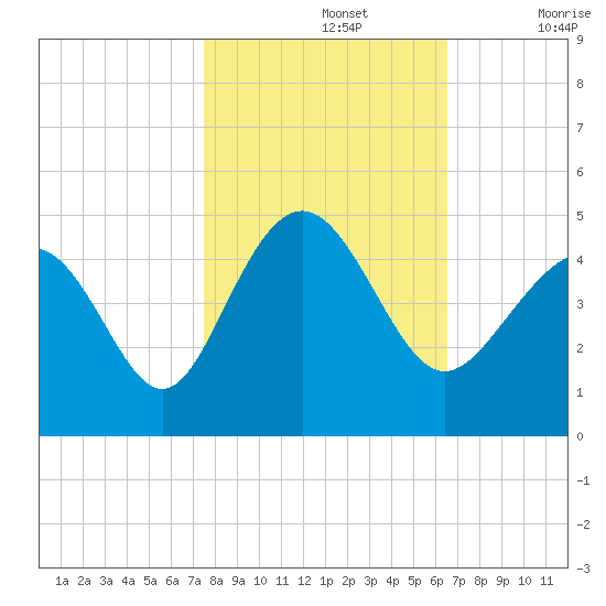 Pawleys Island tide chart for Tuesday, October 26, 2021