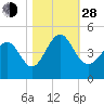 Pawleys Island tide chart for Thursday, October 28, 2021
