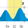 Pawleys Island tide chart for Saturday, October 2, 2021