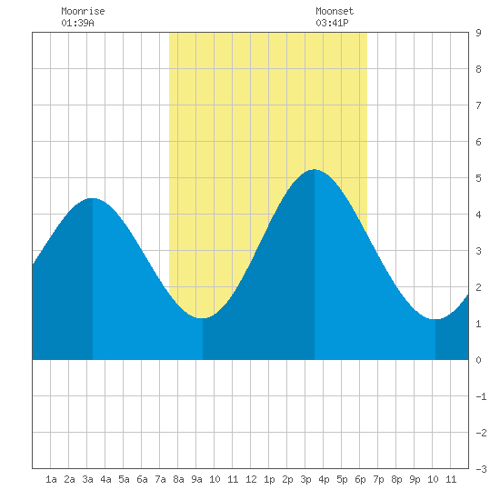 Pawleys Island tide chart for Saturday, October 30, 2021