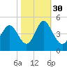 Pawleys Island tide chart for Saturday, October 30, 2021