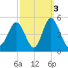 Pawleys Island tide chart for Sunday, October 3, 2021