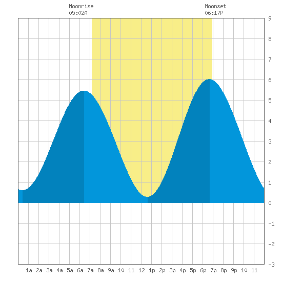 Pawleys Island tide chart for Monday, October 4, 2021