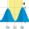 Pawleys Island tide chart for Monday, October 4, 2021