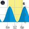 Pawleys Island tide chart for Wednesday, October 6, 2021