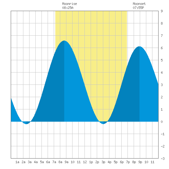 Pawleys Island tide chart for Thursday, October 7, 2021