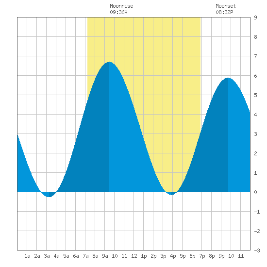 Pawleys Island tide chart for Friday, October 8, 2021
