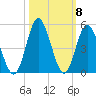 Pawleys Island tide chart for Friday, October 8, 2021