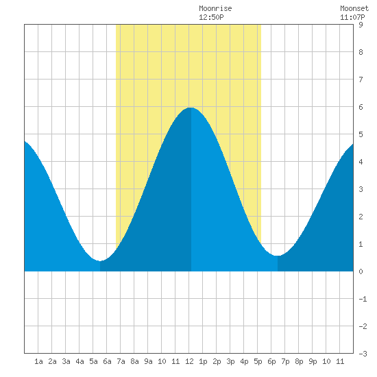 Pawleys Island tide chart for Wednesday, November 10, 2021