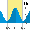 Pawleys Island tide chart for Wednesday, November 10, 2021