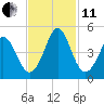 Pawleys Island tide chart for Thursday, November 11, 2021