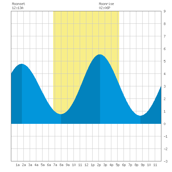 Pawleys Island tide chart for Friday, November 12, 2021