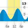 Pawleys Island tide chart for Saturday, November 13, 2021