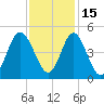 Pawleys Island tide chart for Monday, November 15, 2021