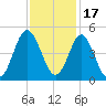 Pawleys Island tide chart for Wednesday, November 17, 2021