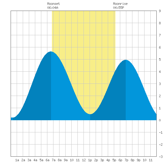 Pawleys Island tide chart for Thursday, November 18, 2021