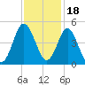 Pawleys Island tide chart for Thursday, November 18, 2021