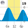 Pawleys Island tide chart for Friday, November 19, 2021