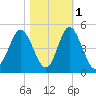 Pawleys Island tide chart for Monday, November 1, 2021