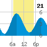 Pawleys Island tide chart for Sunday, November 21, 2021
