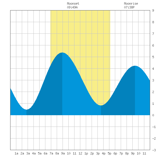 Pawleys Island tide chart for Monday, November 22, 2021