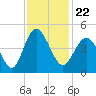 Pawleys Island tide chart for Monday, November 22, 2021