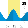 Pawleys Island tide chart for Thursday, November 25, 2021
