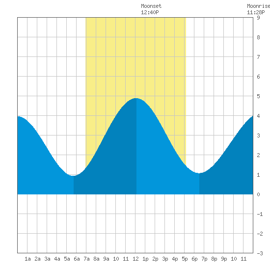Pawleys Island tide chart for Friday, November 26, 2021