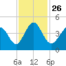 Pawleys Island tide chart for Friday, November 26, 2021