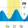 Pawleys Island tide chart for Sunday, November 28, 2021