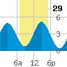 Pawleys Island tide chart for Monday, November 29, 2021