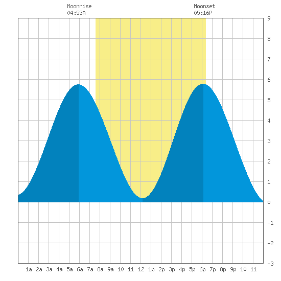 Pawleys Island tide chart for Tuesday, November 2, 2021