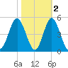 Pawleys Island tide chart for Tuesday, November 2, 2021