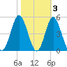 Pawleys Island tide chart for Wednesday, November 3, 2021