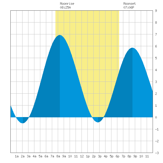 Pawleys Island tide chart for Friday, November 5, 2021