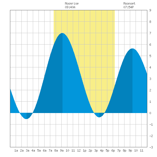 Pawleys Island tide chart for Saturday, November 6, 2021