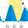 Pawleys Island tide chart for Saturday, November 6, 2021