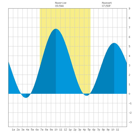 Pawleys Island tide chart for Sunday, November 7, 2021