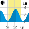 Pawleys Island tide chart for Friday, December 10, 2021