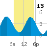 Pawleys Island tide chart for Monday, December 13, 2021