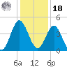 Pawleys Island tide chart for Saturday, December 18, 2021