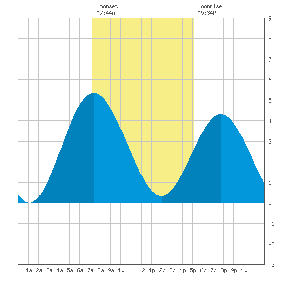 Pawleys Island tide chart for Sunday, December 19, 2021