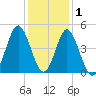 Pawleys Island tide chart for Wednesday, December 1, 2021