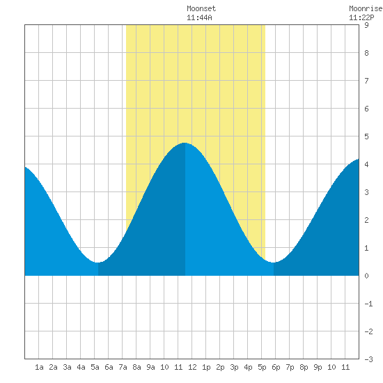 Pawleys Island tide chart for Saturday, December 25, 2021
