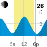Pawleys Island tide chart for Sunday, December 26, 2021