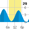 Pawleys Island tide chart for Wednesday, December 29, 2021